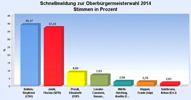 Quelle: Stadt Erlangen