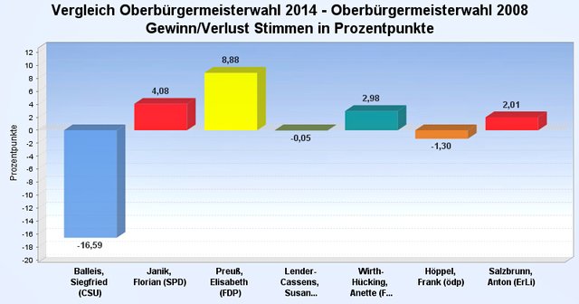 Quelle: Stadt Erlangen