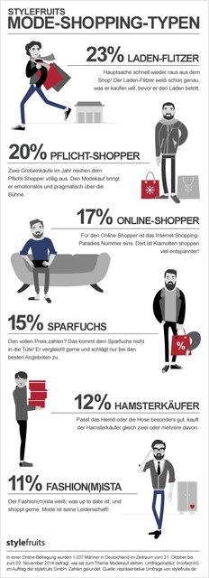Die stylfruits Männer Shopping Typen.