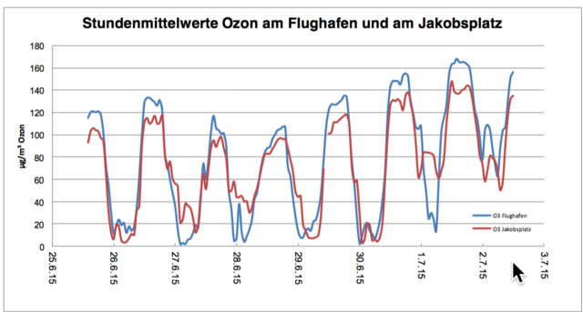 Die Grafik zeigt den zeitlichen Verlauf an den beiden städtischen Luftmessstationen am Flughafen und am Jakobsplatz.
