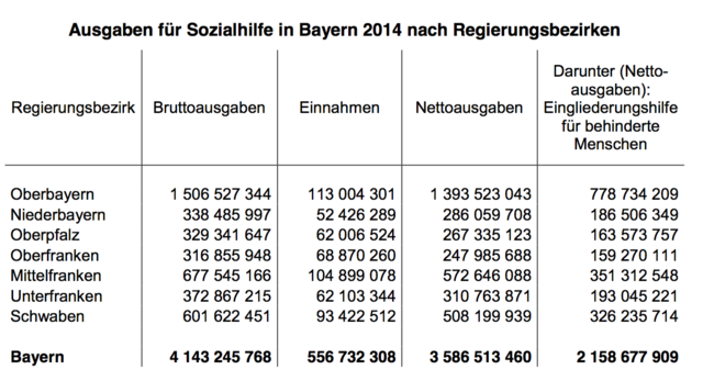 Ausgaben für Sozialhilfe in Bayern 2014 nach Regierungsbezirken.