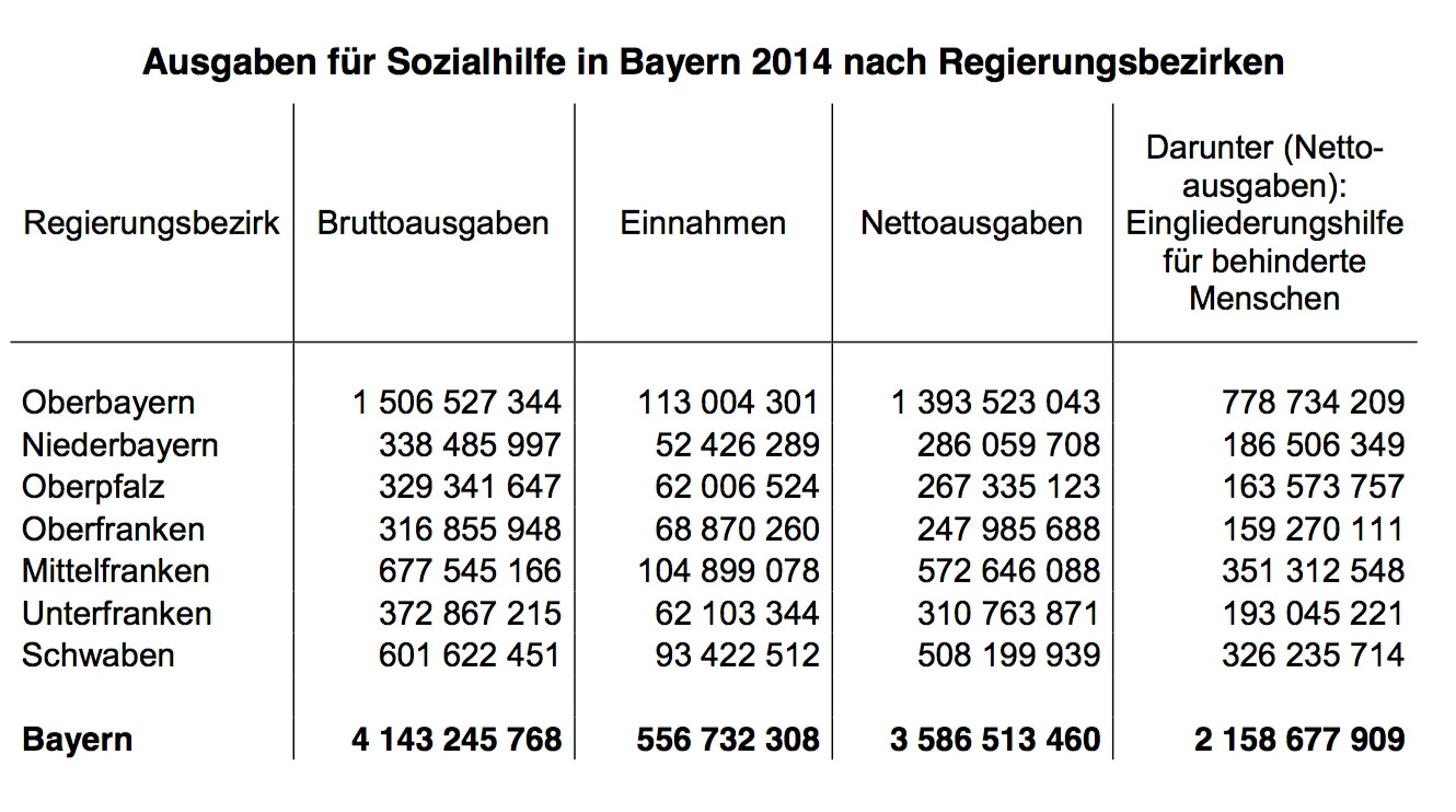 Ausgaben für Sozialhilfe in Bayern 2014 nach Regierungsbezirken.