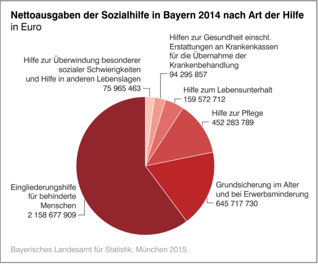 Nettoausgaben der Sozialhilfe in Bayern 2014.