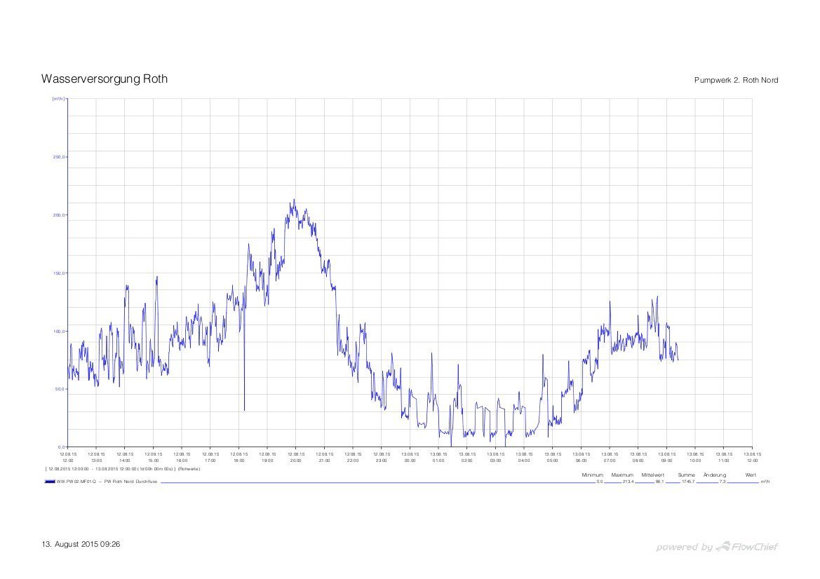 Die Grafik zeigt deutlich, wann die Spitzenzeiten beim Wasserverbrauch sind.
