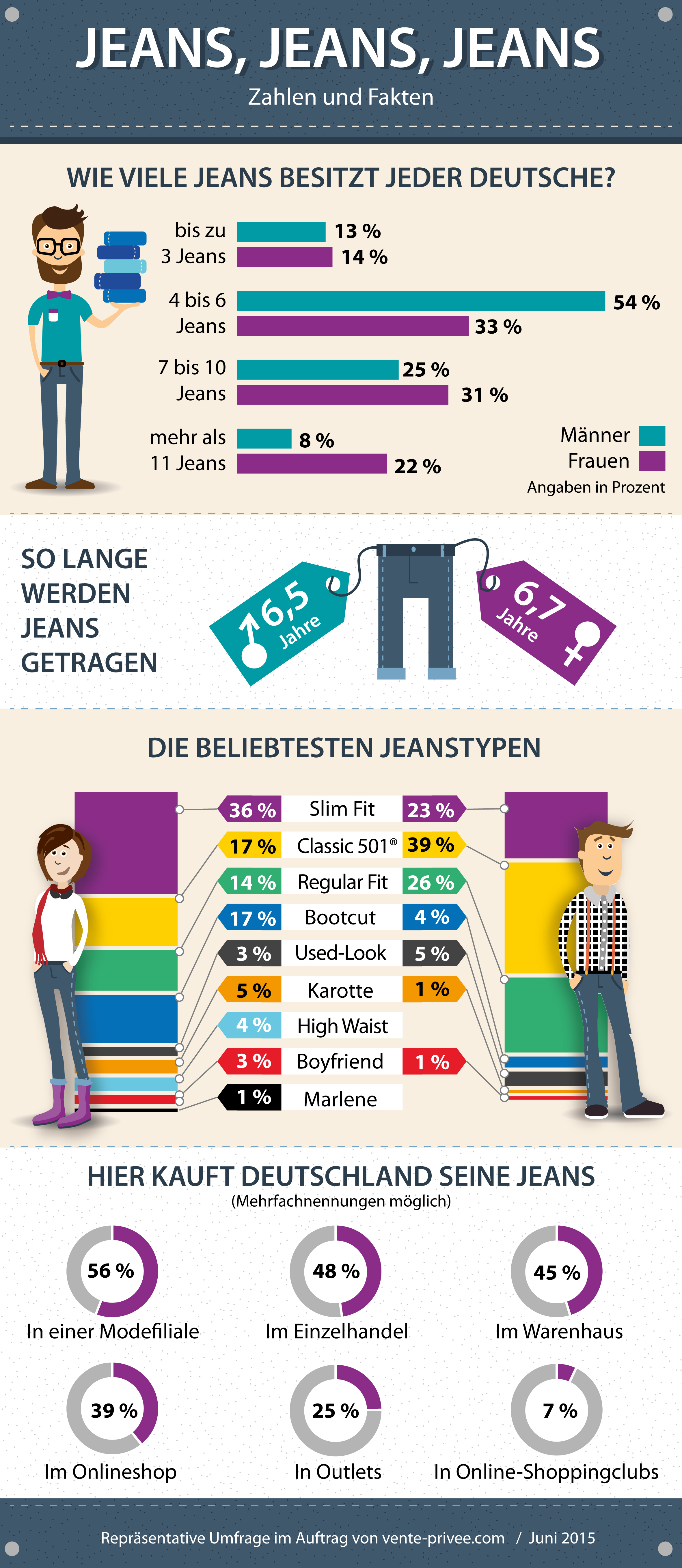 Bundesweite Umfrage von Europas größtem Online-Shoppingclub vente-privee.com unter 1000 Männern und Frauen zwischen 16 und 65 Jahren.