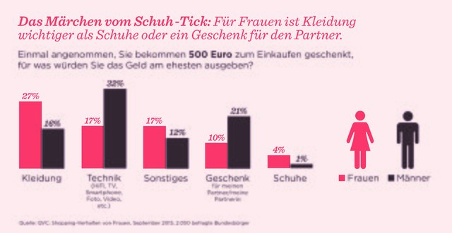 Das Shopping-Verhalten von Frauen in einer repräsentativen Umfrage.