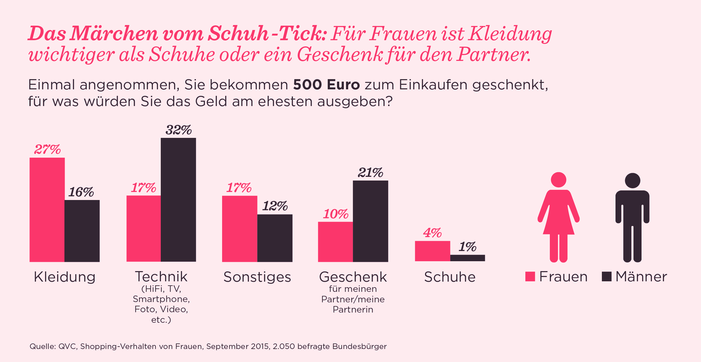Das Shopping-Verhalten von Frauen in einer repräsentativen Umfrage.