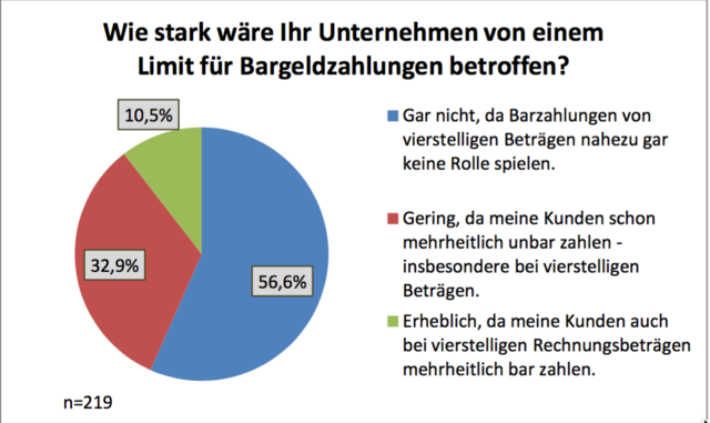 IHK-Umfrage: Unternehmerschaft gegen Bargeld-Limit | Foto: IHK Nürnberg für Mittelfranken