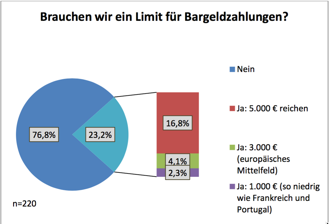 IHK-Umfrage: Unternehmerschaft gegen Bargeld-Limit