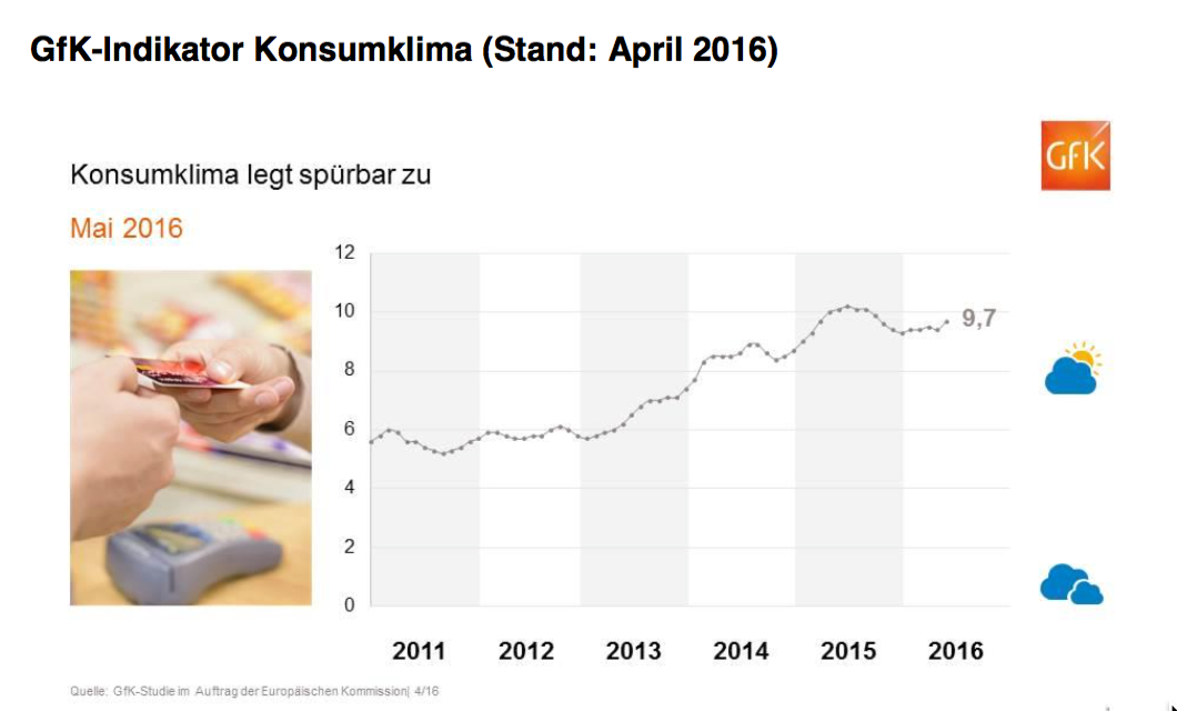 Die Grafik zeigt die Entwicklung des Konsumklimaindikators im Verlauf der letzten Jahre.