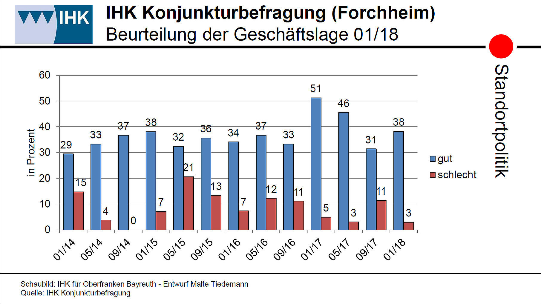 Die Unternehmen im Gremiumsbezirk Forchheim sind mit ihrer aktuellen Geschäftslage zufrieden.
