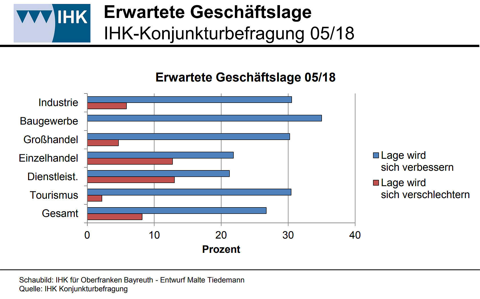 Die meisten Betriebe in Oberfranken schätzen, dass sich ihre Geschäftslage im laufenden Jahr nochmals verbessern wird.