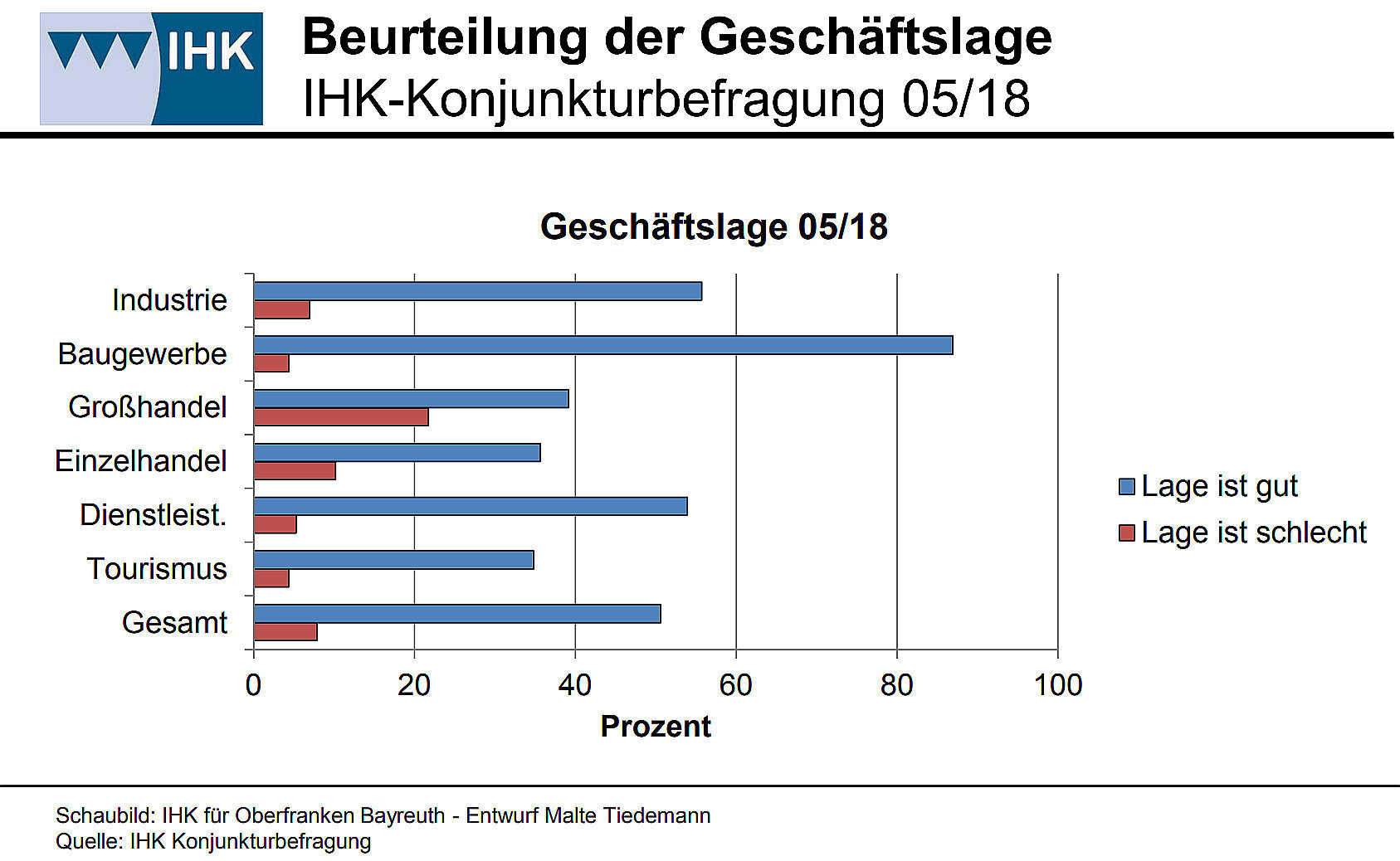 Die Unternehmen in Oberfranken sind mit ihrer aktuellen Geschäftslage zufrieden.