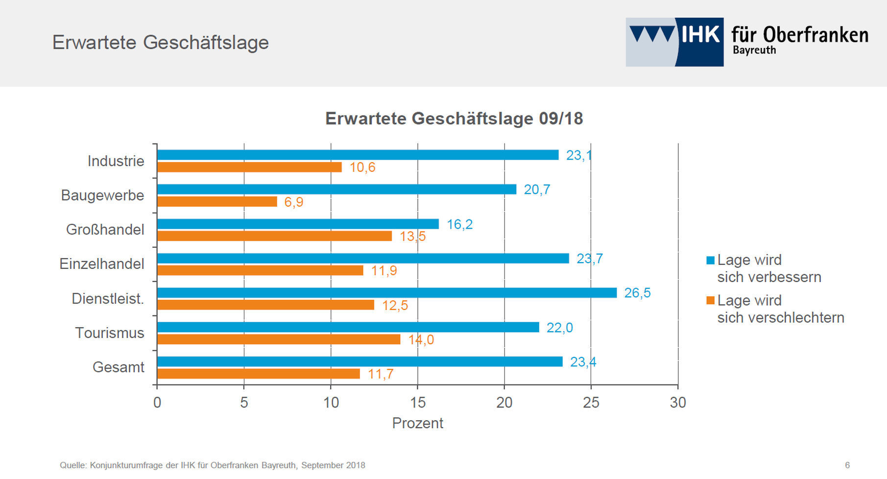Die meisten Betriebe in Oberfranken schätzen, dass sich ihre Geschäftslage im laufenden Jahr nochmals verbessern wird.