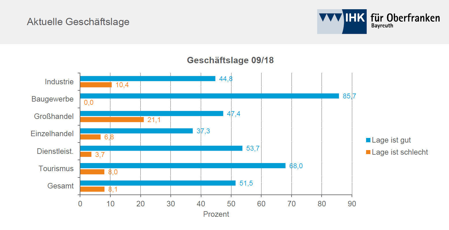 Die Unternehmen in Oberfranken sind mit ihrer aktuellen Geschäftslage zufrieden.