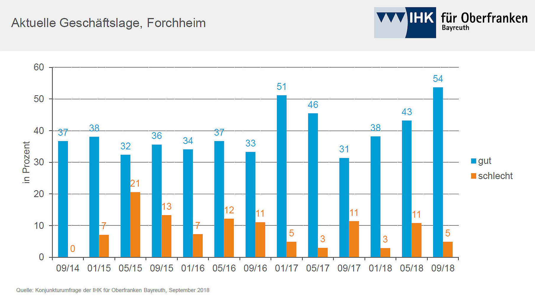 Die Unternehmen im Gremiumsbezirk Forchheim sind mit ihrer aktuellen Geschäftslage zufrieden.