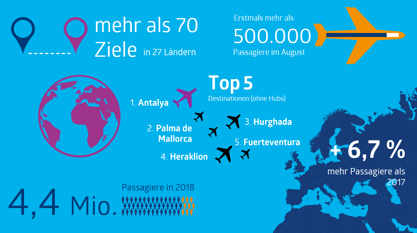 Das Airport-Jahr 2018 in Zahlen.