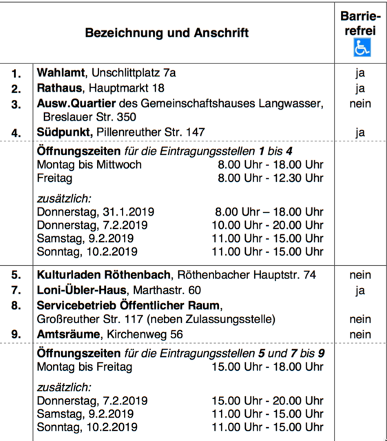 Übersicht. | Foto: Stadt Nürnberg