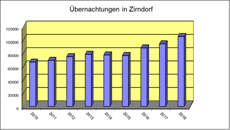Die Anzahl der Übernachtungen entwickelt sich sehr positiv.
