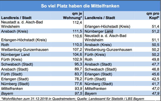 Wohnraum verteilt auf Landkreise/Städte: die Unterschiede sind enorm.