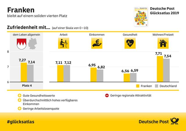 Deutsche Post Glücksatlas 2019: Franken.