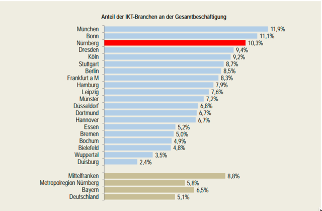 Nürnberg teilt sich im Vergleich der großen deutschen Städte zusammen mit München und Bonn die Spitzenplätze beim Beschäftigtenanteil im IKT-Sektor.  | Foto: Quelle: Bundesagentur für Arbeit, eigene Berechnungen; Juni 2019 