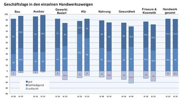 Die einzelnen Handwerkszweige zeigen im Vergleich deutliche Unterschiede.
Grafik: HWK Oberfranken