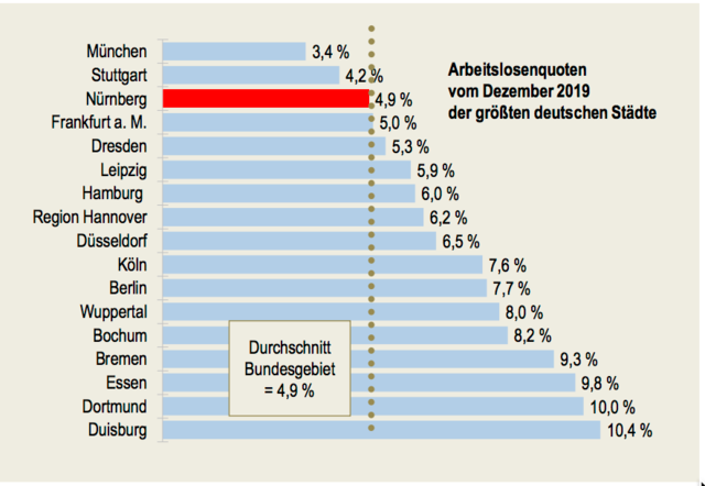 Arbeitslosenquoten in den Stadtkreisen der großen deutschen Städte mit mind. 350.000 EW; bezogen auf alle zivilen Erwerbspersonen.
 | Foto: Quelle: Statistik der Bundesagentur für Arbeit; jeweils im Dezember 2019 