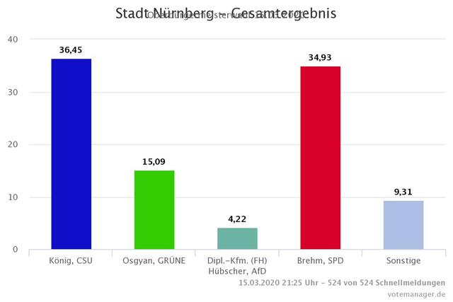 Vorläufiges Gesamtergebnis zur OB-Wahl in der Stadt Nürnberg.
(Stand: 15.3.2020 - 21:25 Uhr; Quelle: votemanager.de) | Foto: votemanager.de