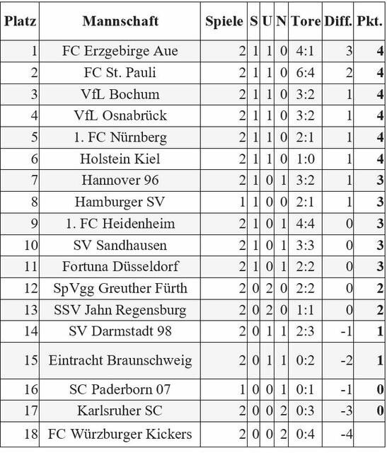Stand der aktuellen Tabelle nach der Begegnung am 2. Spieltag, Nürnberg vs. Sandhausen (Start war 27.09.2020, 13:30 Uhr).