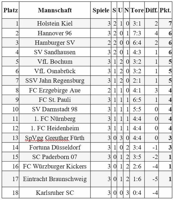 Nürnberg vs. Darmstadt: Die Tabelle des 3. Spieltages der Saison 2020 in der 2. Bundesliga