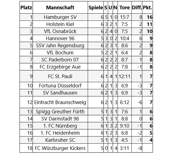 Braunschweig vs. Nürnberg: Die Tabelle des 6. Spieltages der Saison 2020 in der 2. Bundesliga | Foto: news.de