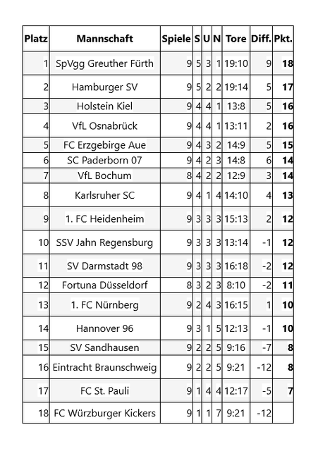 Stand der aktuellen Tabelle nach der Begegnung am 9. Spieltag, Nürnberg vs. Greuther Fürth (Start war 29.11.2020, 13:30 Uhr).