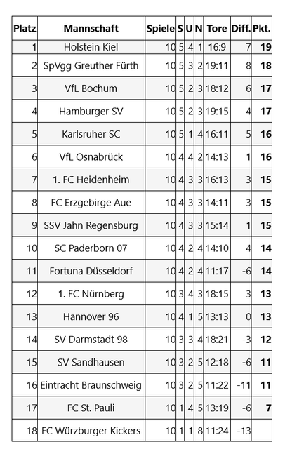 Paderborn vs. Nürnberg: Die Tabelle des 10. Spieltages der Saison 2020 in der 2. Bundesliga
