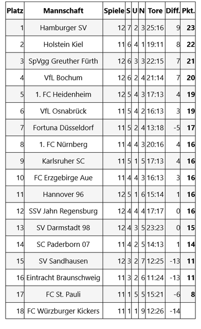 Kiel gegen Nürnberg: Die Tabelle des 12. Spieltages in der 2. Bundesliga in der Saison 2020/21