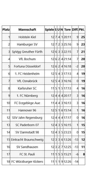 Kiel vs. Nürnberg: Die Tabelle des 12. Spieltages der Saison 2020 in der 2. Bundesliga