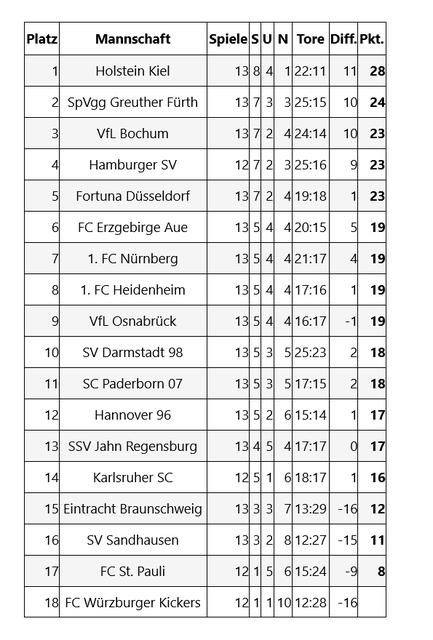 Nürnberg vs. Aue: Die Tabelle des 13. Spieltages der Saison 2020 in der 2. Bundesliga