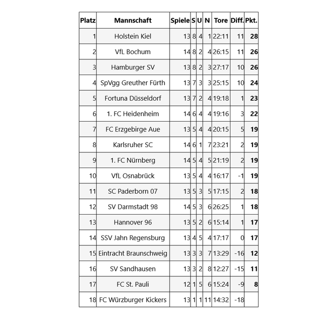 Heidenheim vs. Nürnberg: Die Tabelle des 14. Spieltages der Saison 2020 in der 2. Bundesliga