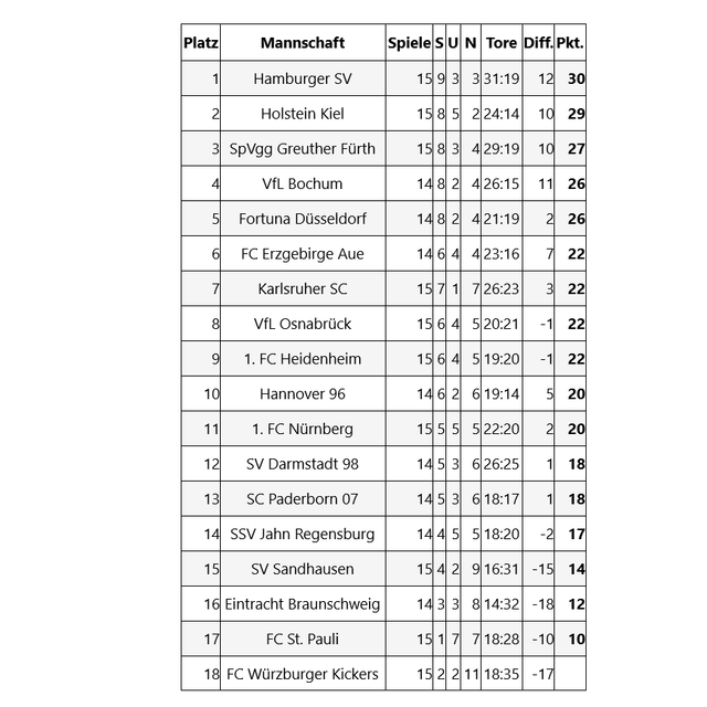 Nürnberg vs. HSV: Die Tabelle des 15. Spieltages der Saison 2020 in der 2. Bundesliga