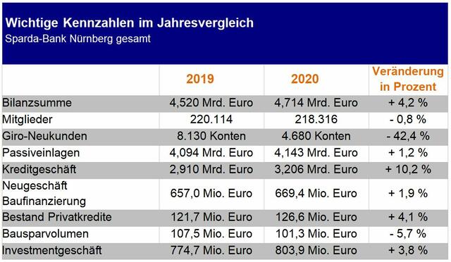 Wichtige Kennzahlen im Jahresvergleich der Sparda-Bank Nürnberg gesamt