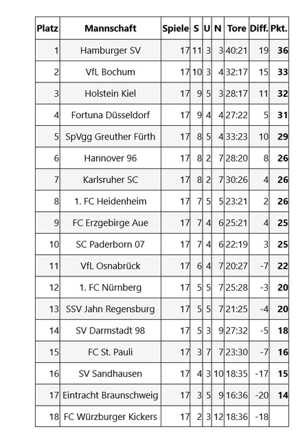 Nürnberg vs. Hannover: Die Tabelle des 17. Spieltages der Saison 2020 in der 2. Bundesliga