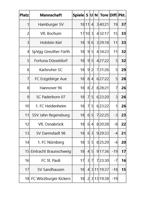 Nürnberg vs. Regensburg: Die Tabelle des 18. Spieltages der Saison 2020 in der 2. Bundesliga