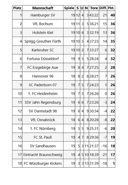 Sandhausen vs. Nürnberg: Die Tabelle des 19. Spieltages der Saison 2020 in der 2. Bundesliga