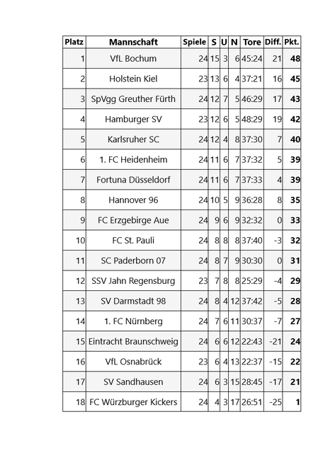 Düsseldorf vs. Nürnberg: Die Tabelle des 24. Spieltages der Saison 2020 in der 2. Bundesliga