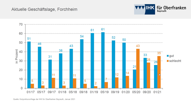 Nur 26 Prozent der befragten Unternehmen beurteilen ihre derzeitige Geschäftslage positiv. 35 Prozent sind nicht zufrieden. | Foto: IHK für Oberfranken Bayreuth