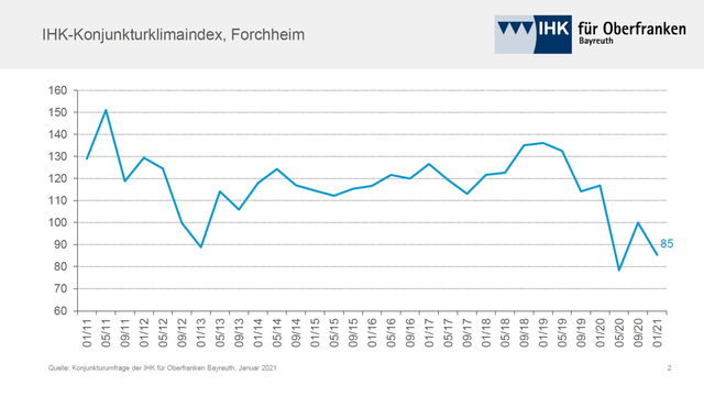 In der 10-Jahres-Übersicht des Konjunkturklimaindexes wird die Entwicklung der Forchheimer Wirtschaft besonders deutlich. | Foto: IHK für Oberfranken Bayreuth