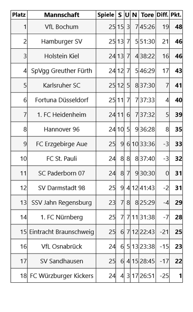 Nürnberg vs. Osnabrück: Die Tabelle des 25. Spieltages der Saison 2020 in der 2. Bundesliga