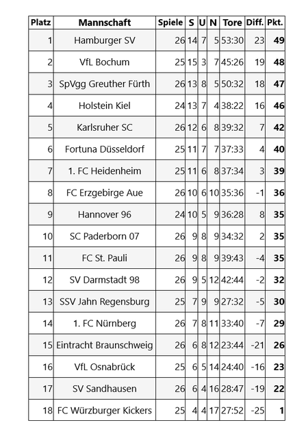 Greuther Fürth vs. Nürnberg: Die Tabelle des 26. Spieltages der Saison 2020 in der 2. Bundesliga