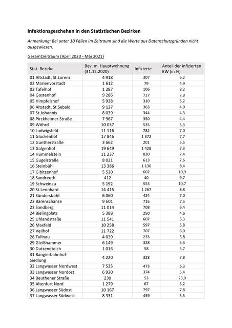 Die Liste verdeutlicht das Infektionsgeschehen in den statistischen Bezirken.