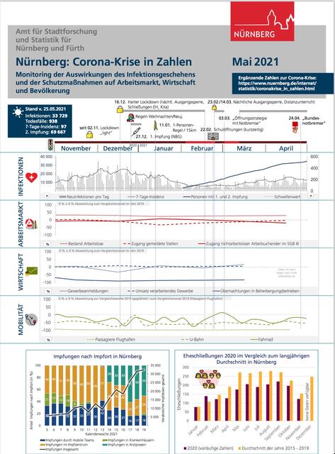 Corona-Krise in Zahlen - Mai 2021,